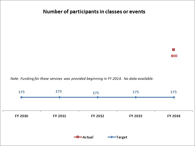 Number of participants in classes or events